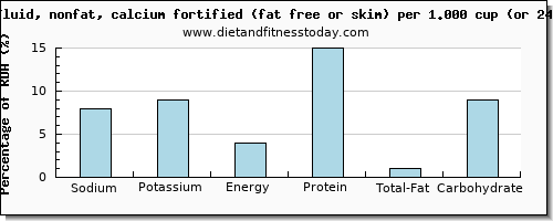 sodium and nutritional content in skim milk